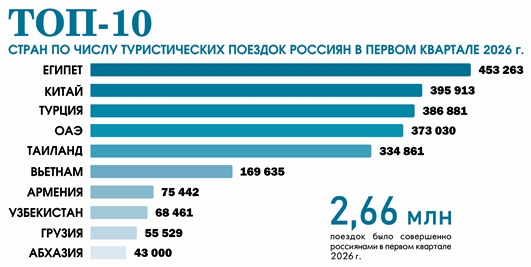 Погранслужба ФСБ РФ: В первом квартале число поездок за рубеж выросло на 19% Погранслужба ФСБ РФ: В первом квартале число поездок за рубеж выросло на 19%